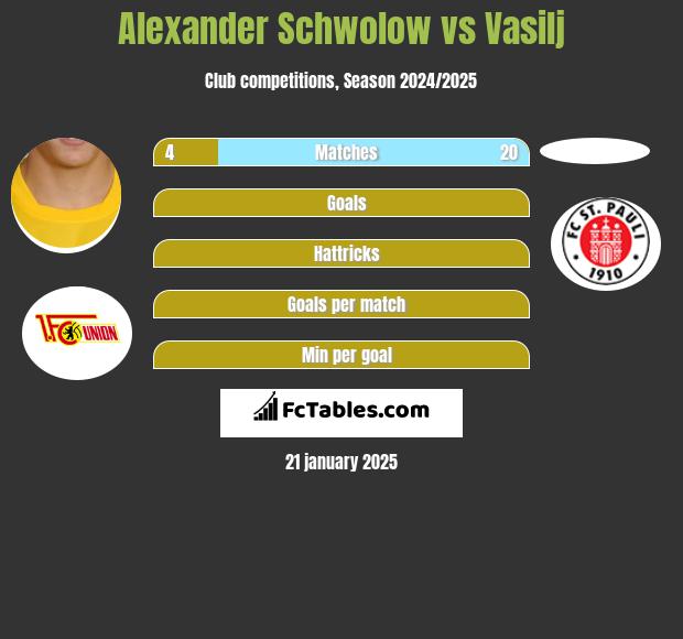 Alexander Schwolow vs Vasilj h2h player stats