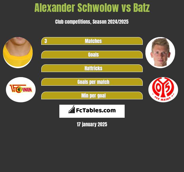 Alexander Schwolow vs Batz h2h player stats