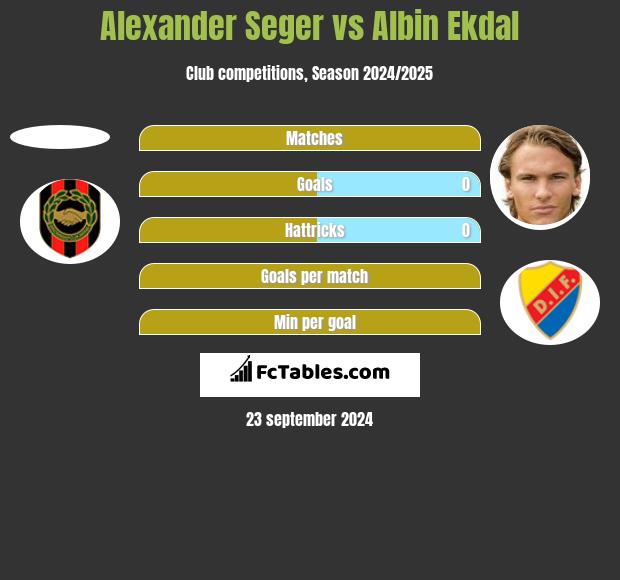 Alexander Seger vs Albin Ekdal h2h player stats