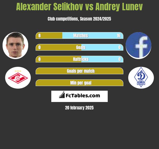 Alexander Selikhov vs Andrey Lunev h2h player stats