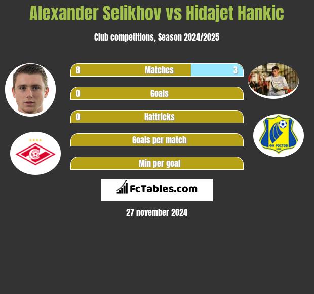 Alexander Selikhov vs Hidajet Hankic h2h player stats