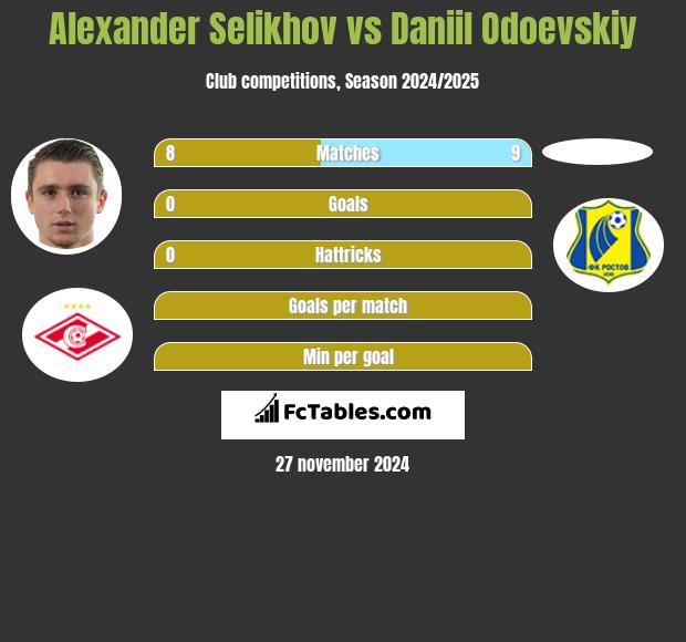 Alexander Selikhov vs Daniil Odoevskiy h2h player stats