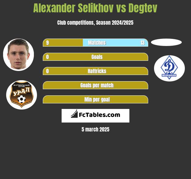 Alexander Selikhov vs Degtev h2h player stats