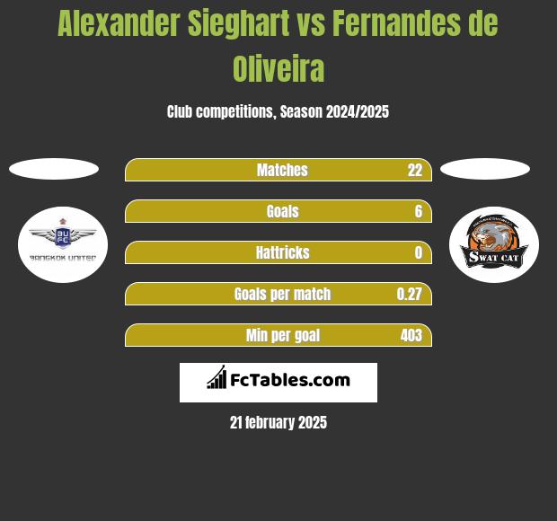 Alexander Sieghart vs Fernandes de Oliveira h2h player stats