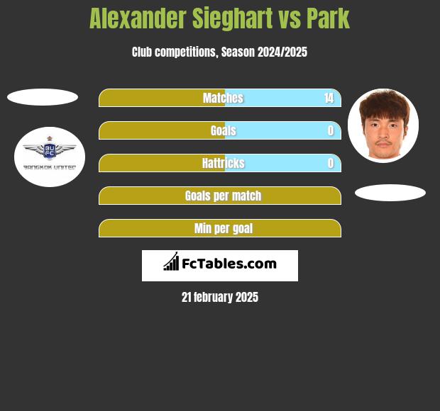 Alexander Sieghart vs Park h2h player stats