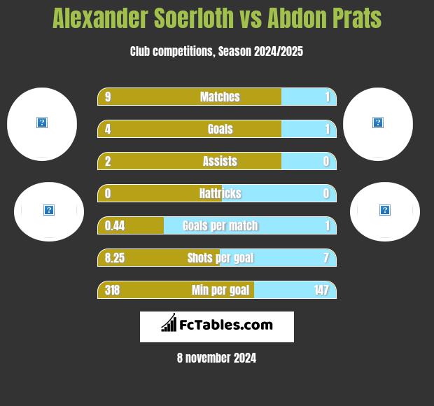 Alexander Soerloth vs Abdon Prats h2h player stats