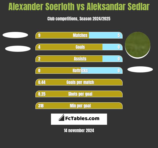 Alexander Soerloth vs Aleksandar Sedlar h2h player stats