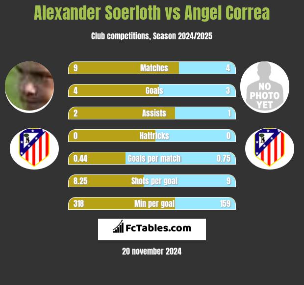 Alexander Soerloth vs Angel Correa h2h player stats