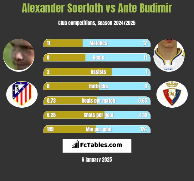 Alexander Soerloth vs Ante Budimir h2h player stats