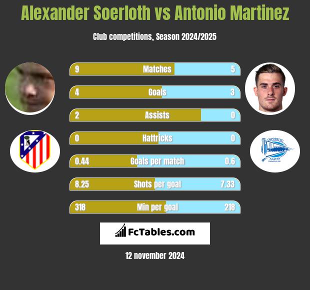 Alexander Soerloth vs Antonio Martinez h2h player stats