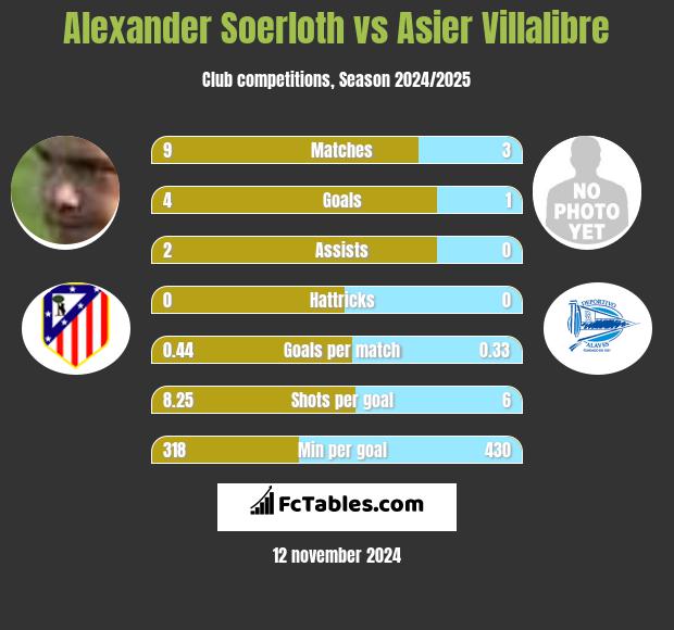 Alexander Soerloth vs Asier Villalibre h2h player stats