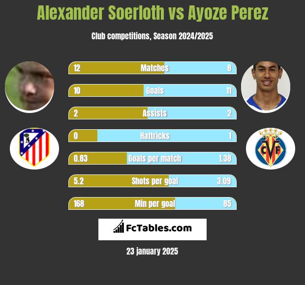 Alexander Soerloth vs Ayoze Perez h2h player stats