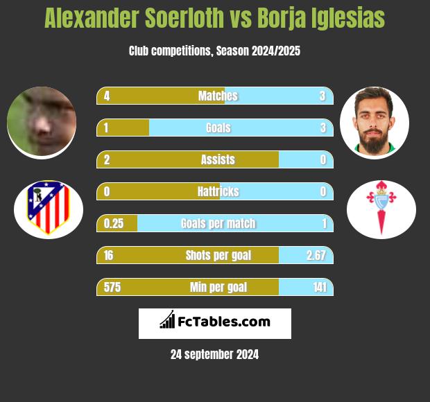 Alexander Soerloth vs Borja Iglesias h2h player stats