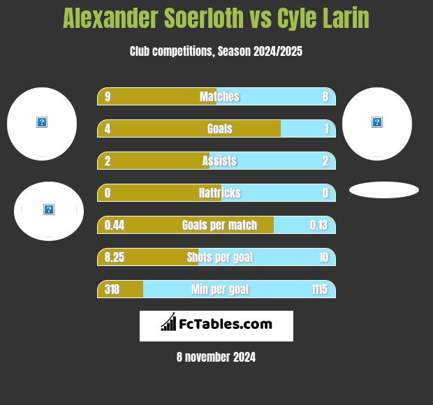 Alexander Soerloth vs Cyle Larin h2h player stats