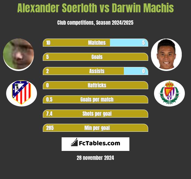 Alexander Soerloth vs Darwin Machis h2h player stats