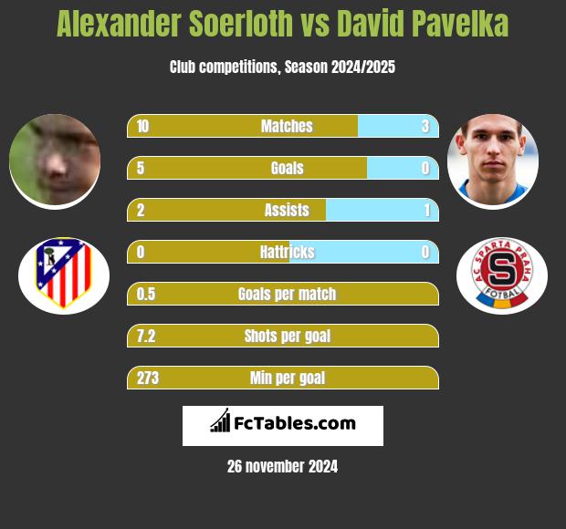 Alexander Soerloth vs David Pavelka h2h player stats