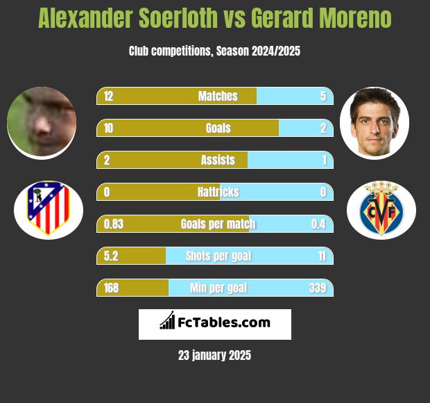 Alexander Soerloth vs Gerard Moreno h2h player stats