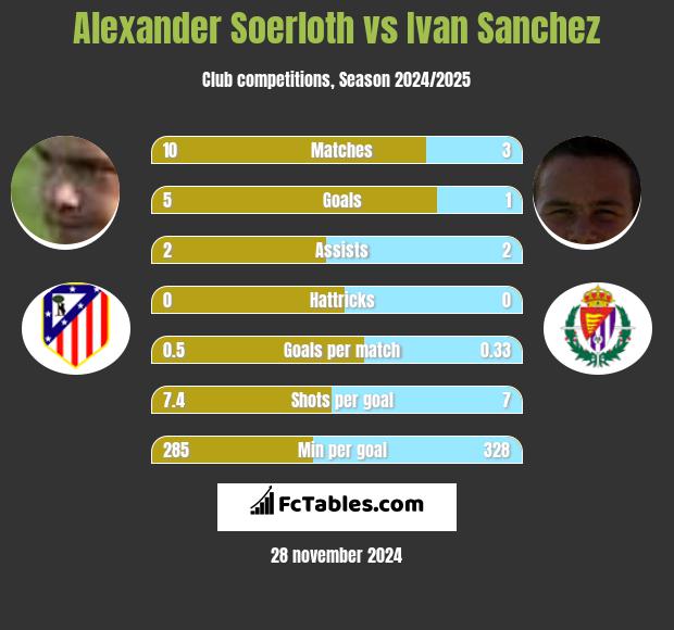 Alexander Soerloth vs Ivan Sanchez h2h player stats