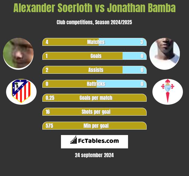 Alexander Soerloth vs Jonathan Bamba h2h player stats