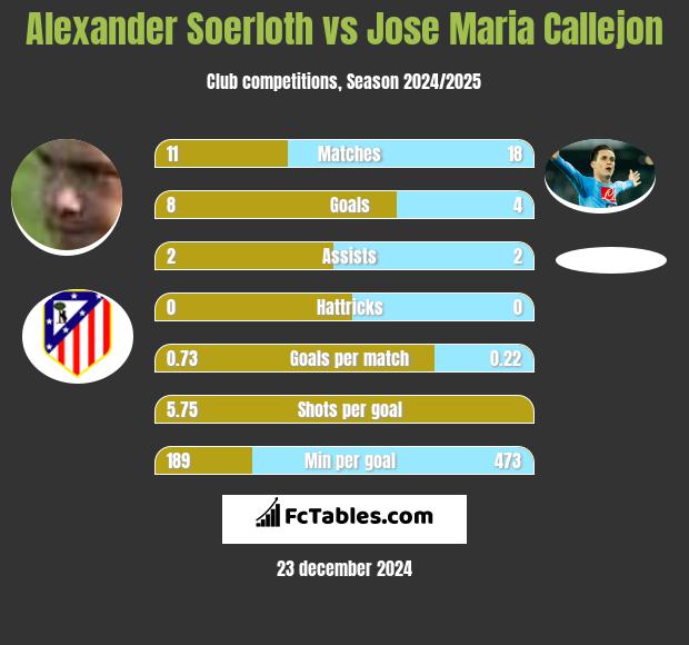 Alexander Soerloth vs Jose Maria Callejon h2h player stats