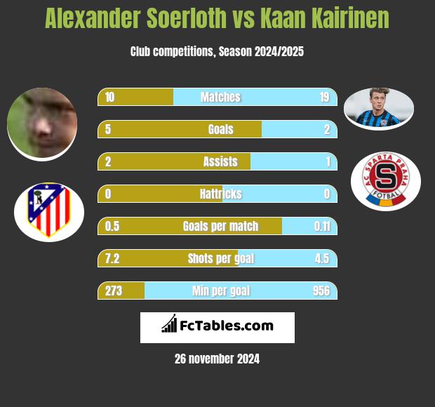 Alexander Soerloth vs Kaan Kairinen h2h player stats