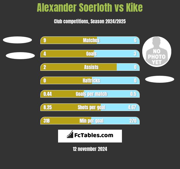 Alexander Soerloth vs Kike h2h player stats