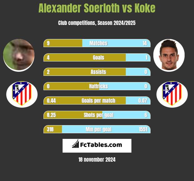 Alexander Soerloth vs Koke h2h player stats