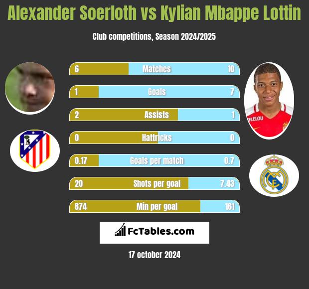 Alexander Soerloth vs Kylian Mbappe Lottin h2h player stats