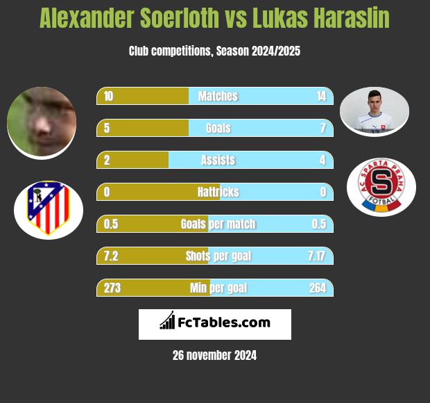 Alexander Soerloth vs Lukas Haraslin h2h player stats