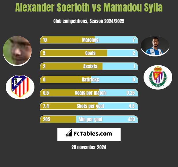 Alexander Soerloth vs Mamadou Sylla h2h player stats