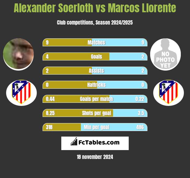 Alexander Soerloth vs Marcos Llorente h2h player stats