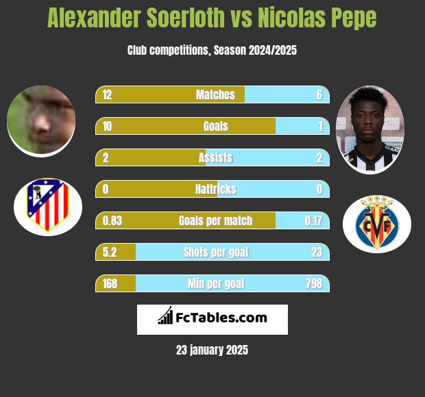 Alexander Soerloth vs Nicolas Pepe h2h player stats