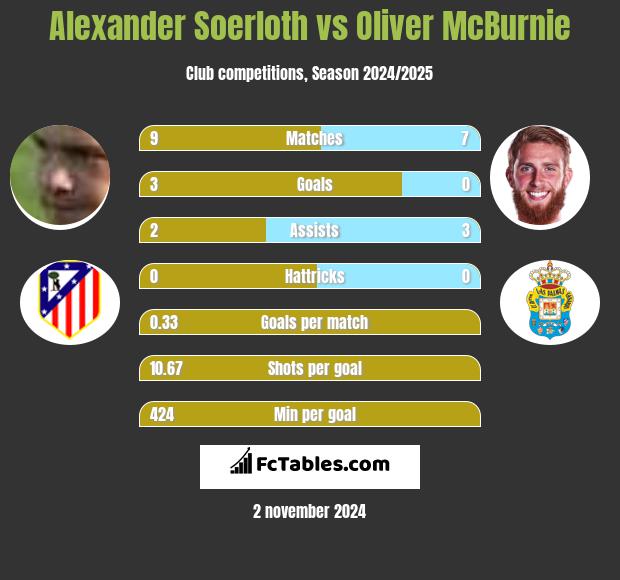 Alexander Soerloth vs Oliver McBurnie h2h player stats