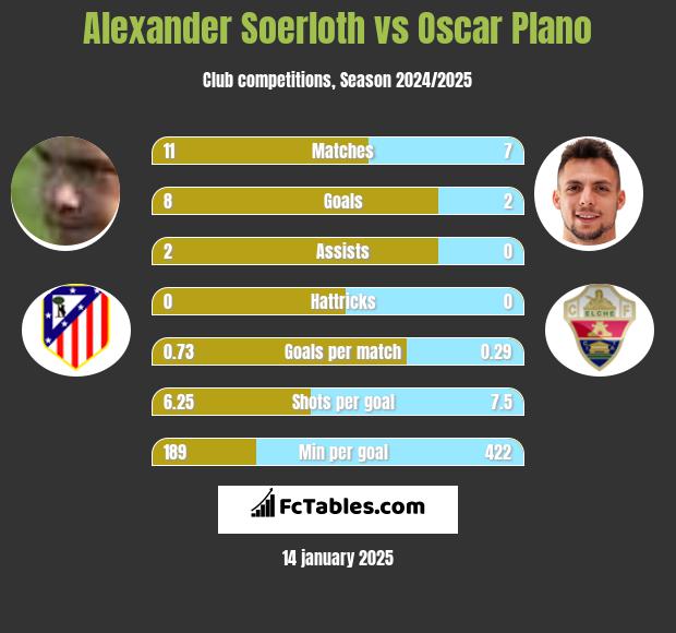 Alexander Soerloth vs Oscar Plano h2h player stats