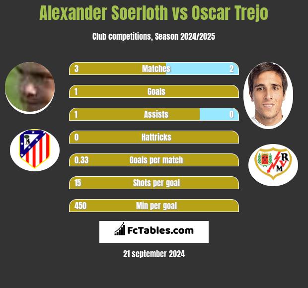 Alexander Soerloth vs Oscar Trejo h2h player stats