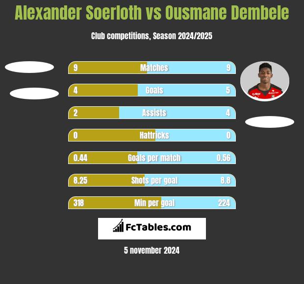 Alexander Soerloth vs Ousmane Dembele h2h player stats