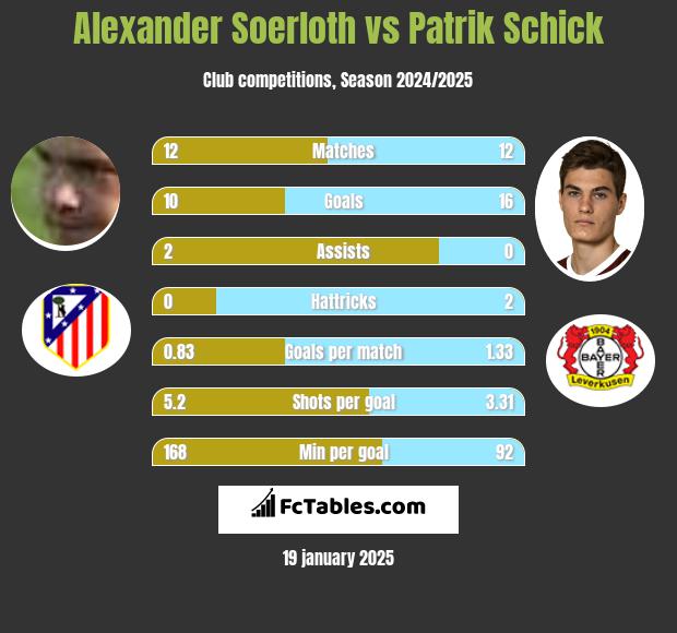 Alexander Soerloth vs Patrik Schick h2h player stats