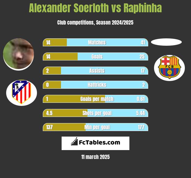 Alexander Soerloth vs Raphinha h2h player stats