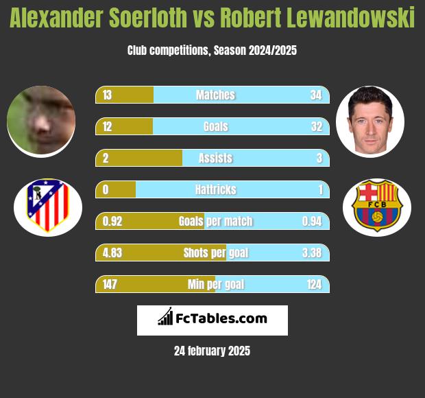 Alexander Soerloth vs Robert Lewandowski h2h player stats