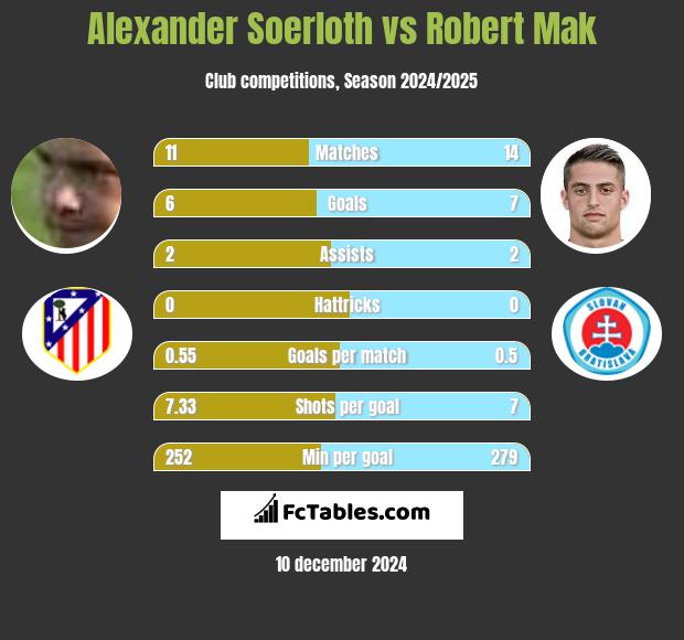 Alexander Soerloth vs Robert Mak h2h player stats