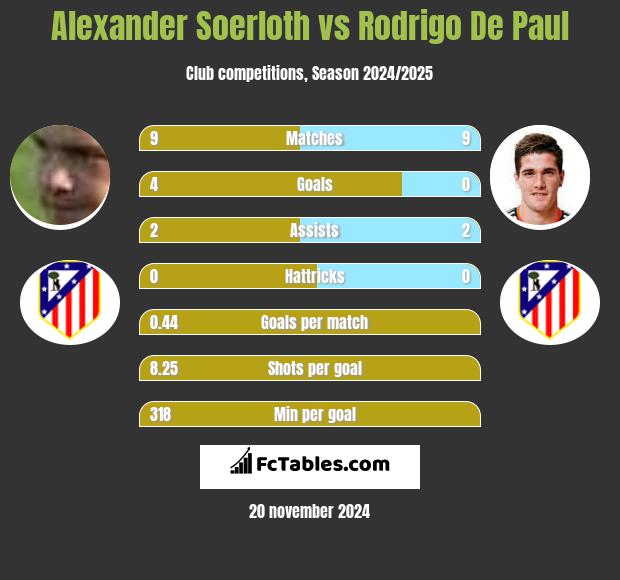 Alexander Soerloth vs Rodrigo De Paul h2h player stats