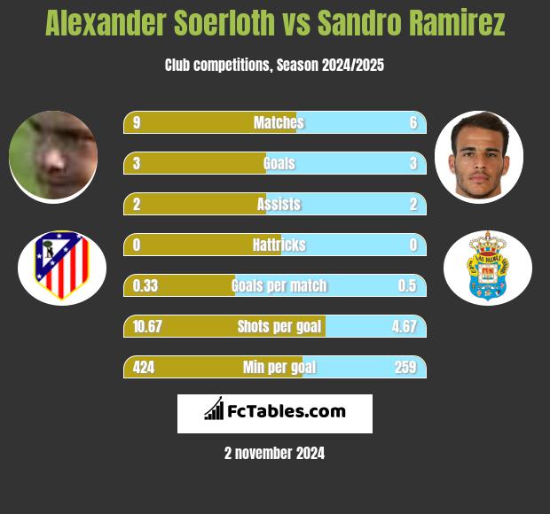 Alexander Soerloth vs Sandro Ramirez h2h player stats