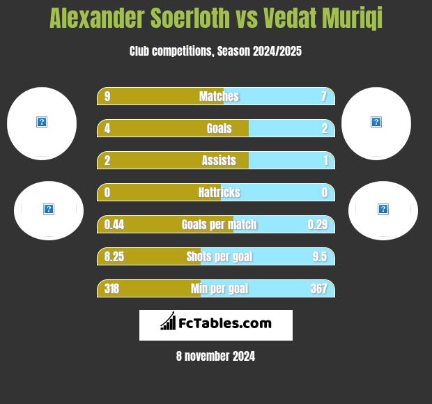 Alexander Soerloth vs Vedat Muriqi h2h player stats