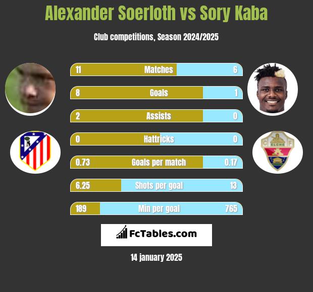 Alexander Soerloth vs Sory Kaba h2h player stats