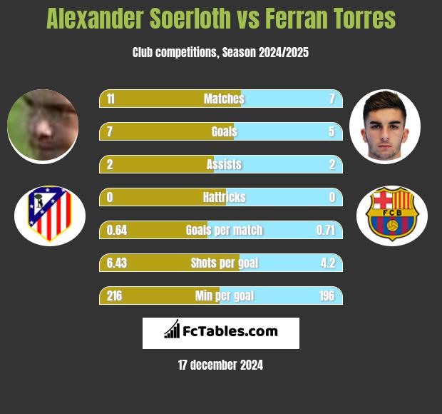 Alexander Soerloth vs Ferran Torres h2h player stats