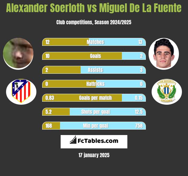 Alexander Soerloth vs Miguel De La Fuente h2h player stats