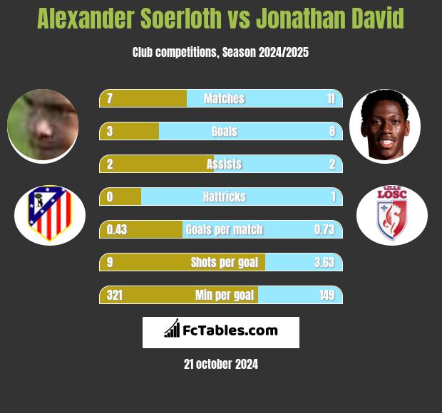 Alexander Soerloth vs Jonathan David h2h player stats