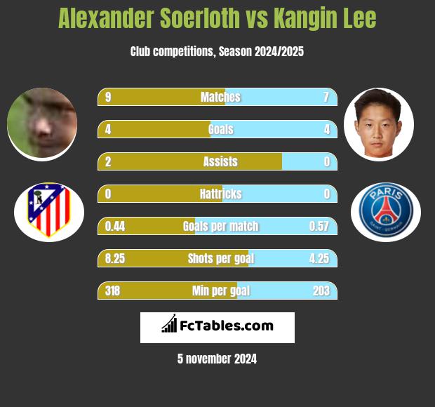 Alexander Soerloth vs Kangin Lee h2h player stats