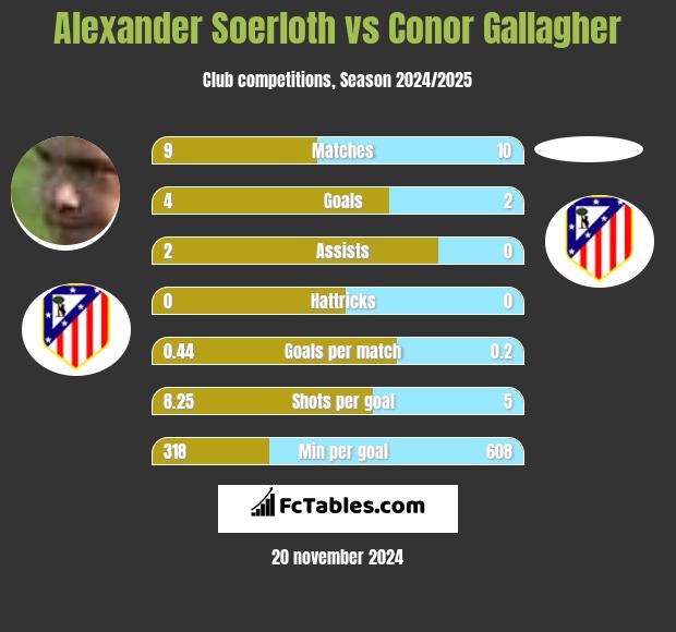 Alexander Soerloth vs Conor Gallagher h2h player stats