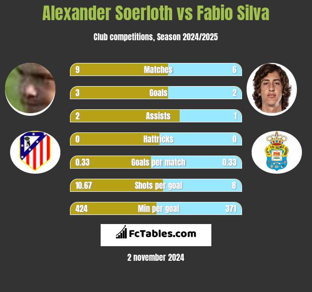 Alexander Soerloth vs Fabio Silva h2h player stats